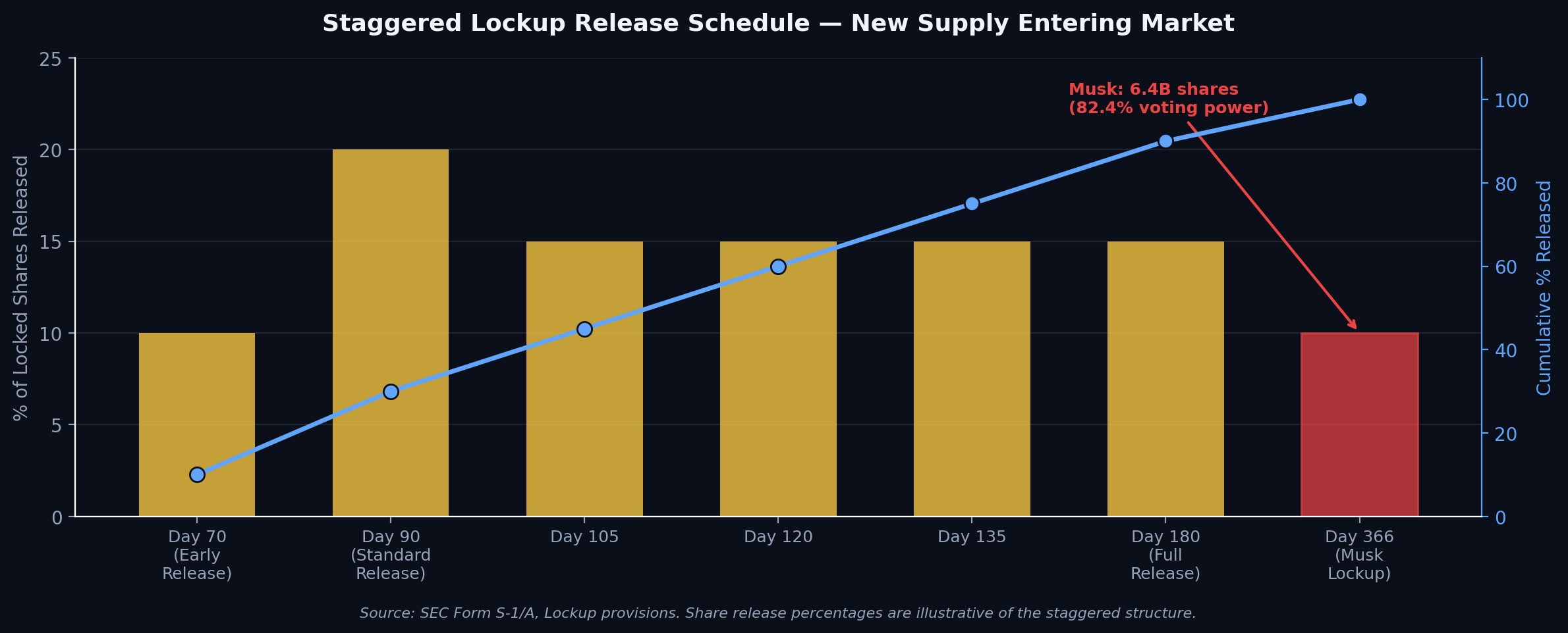 Chart: Staggered Lockup Release Schedule showing new supply entering the market in waves from Day 70 through Day 366