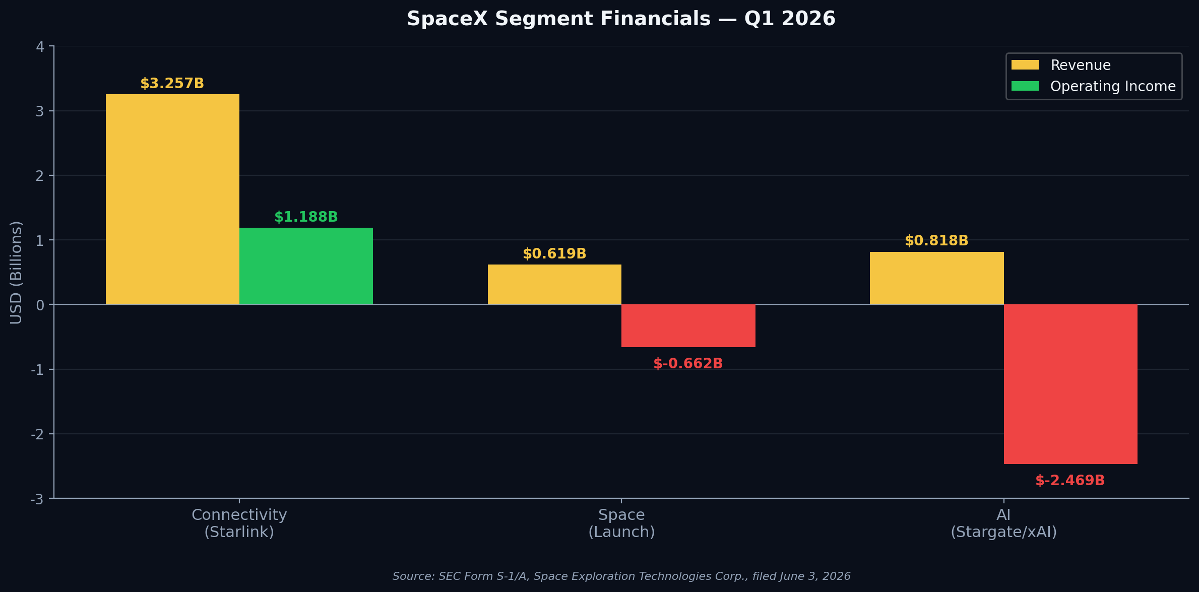 Chart: SpaceX Segment Financials Q1 2026 showing Connectivity as the profit engine, Space and AI as loss-making