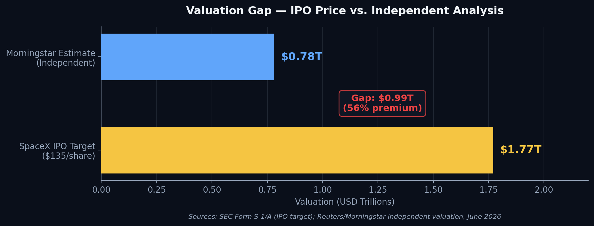 Chart: Valuation Gap showing SpaceX IPO target at $1.77T versus Morningstar independent estimate at $0.78T, a 56% premium